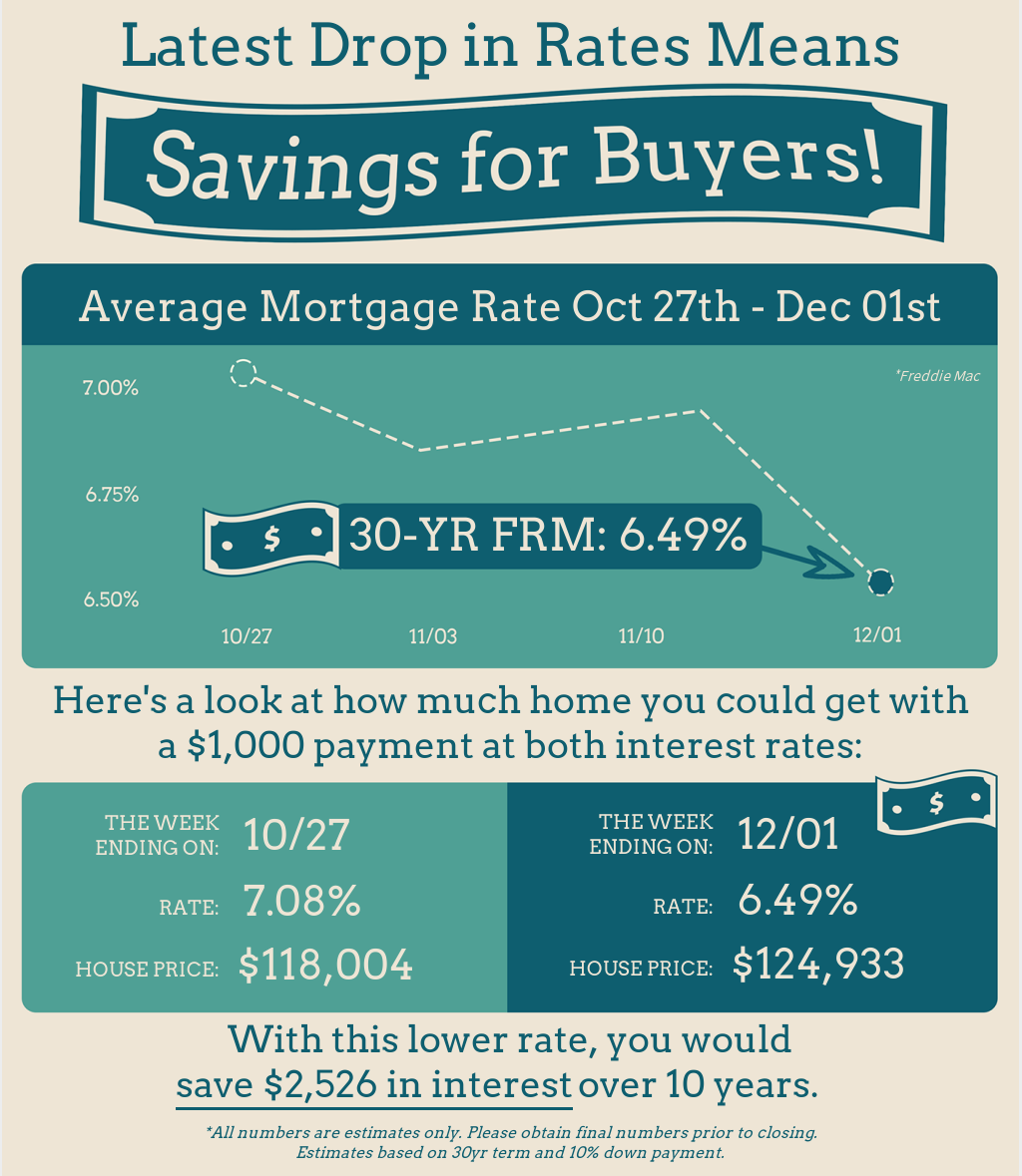 Rates are dropping and home buyers are saving!