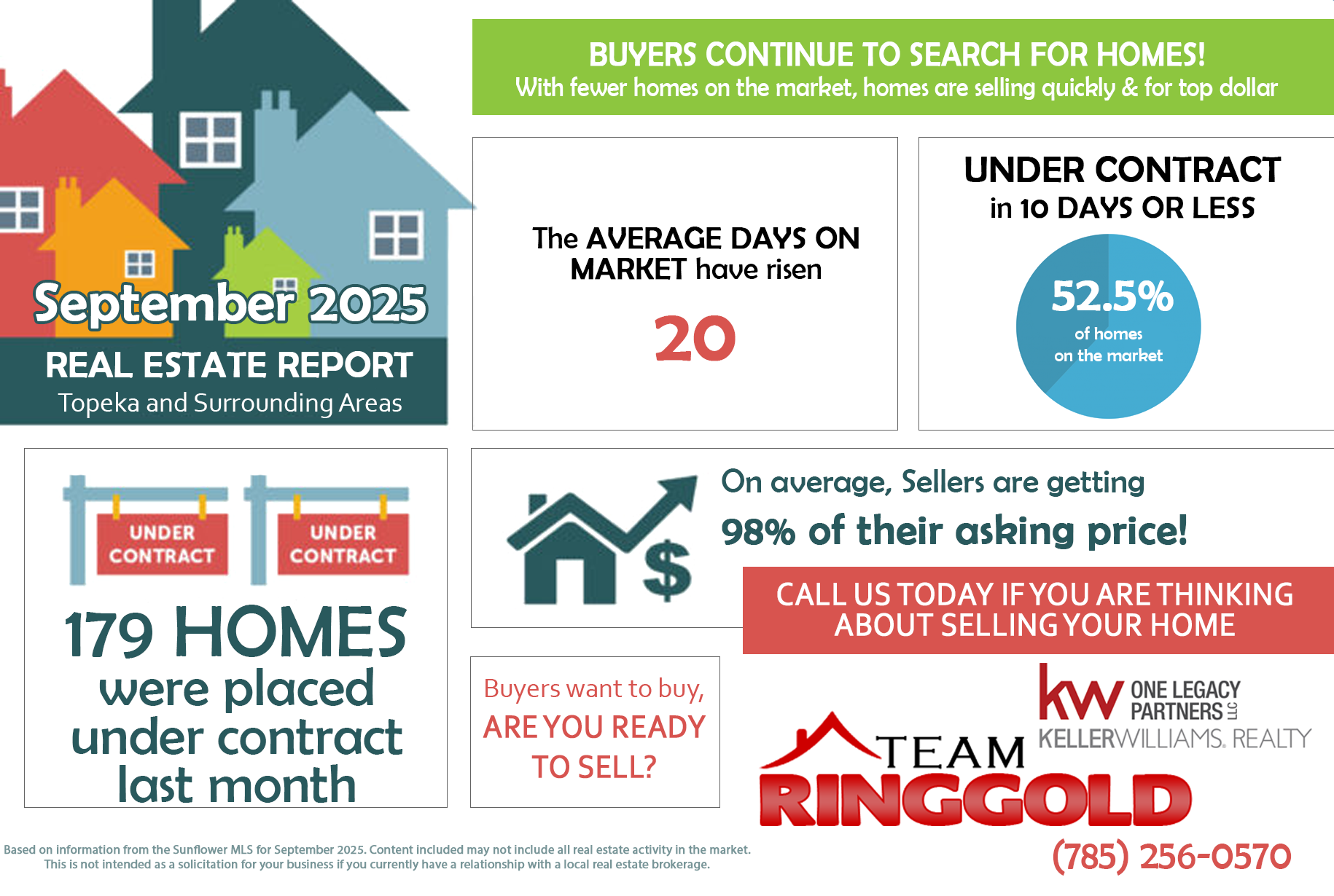 September 2025 real estate market stats for Topeka, Kansas, showing average home prices, days on market, number of homes sold, and active listings.