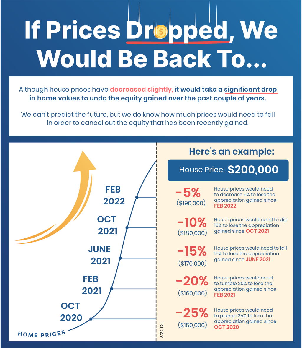 What if home prices dip in the coming months?