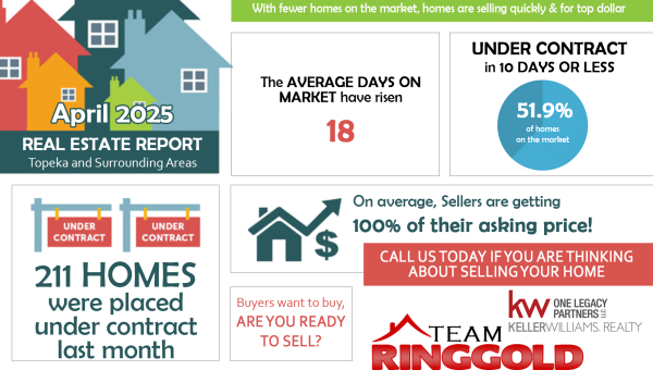 April 2025 real estate market stats for Topeka, Kansas, showing average home prices, days on market, number of homes sold, and active listings.