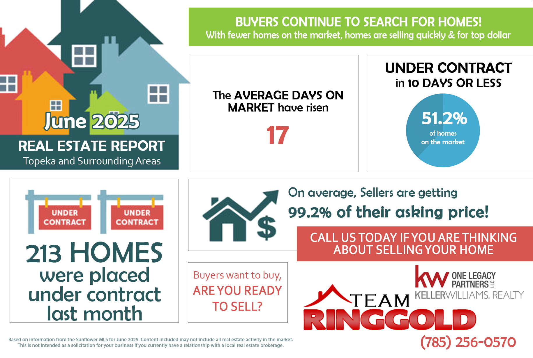June 2025 real estate market stats for Topeka, Kansas, showing average home prices, days on market, number of homes sold, and active listings.
