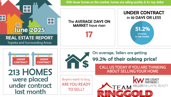 June 2025 real estate market stats for Topeka, Kansas, showing average home prices, days on market, number of homes sold, and active listings.