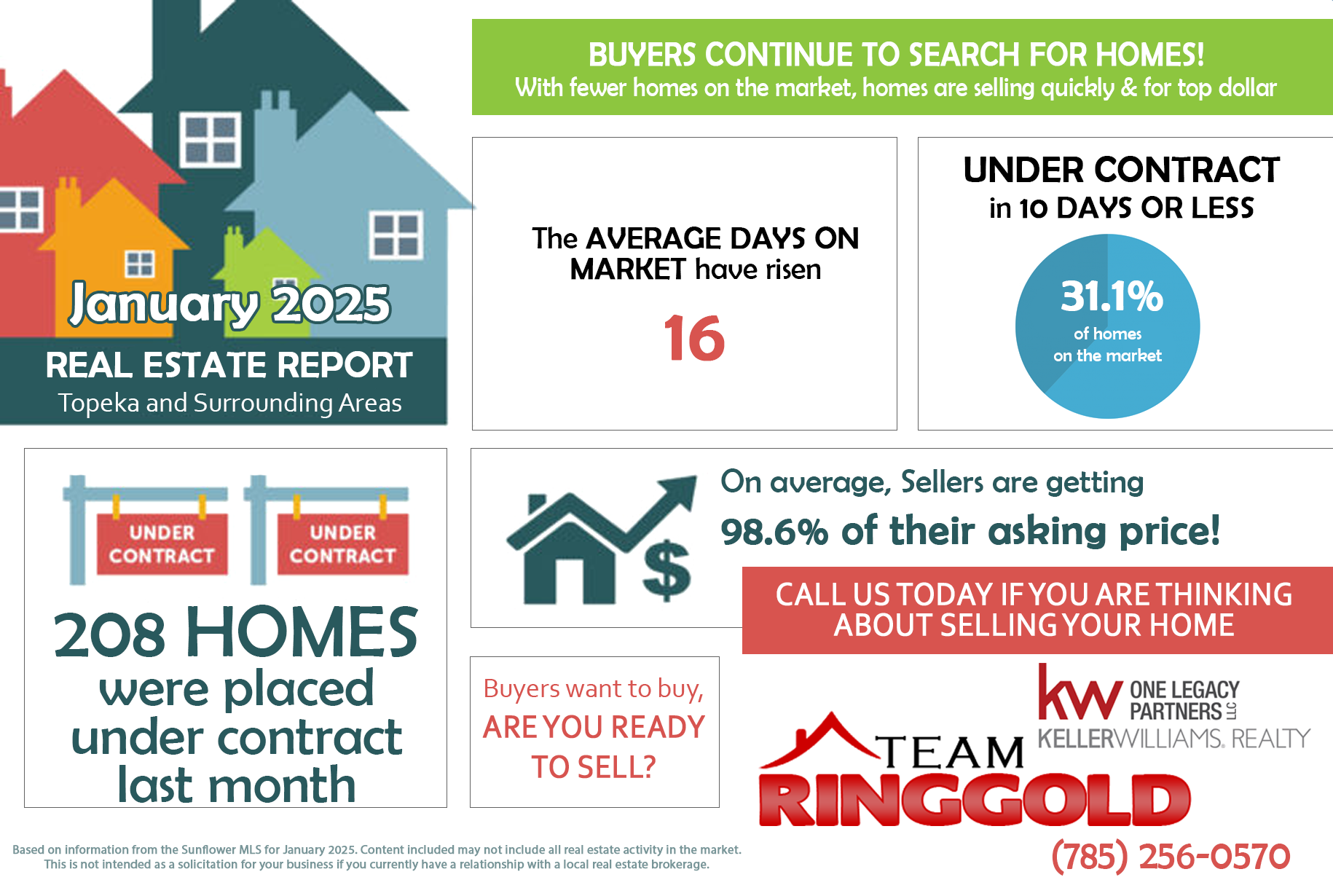 January 2025 real estate market stats for Topeka, Kansas, showing average home prices, days on market, number of homes sold, and active listings.