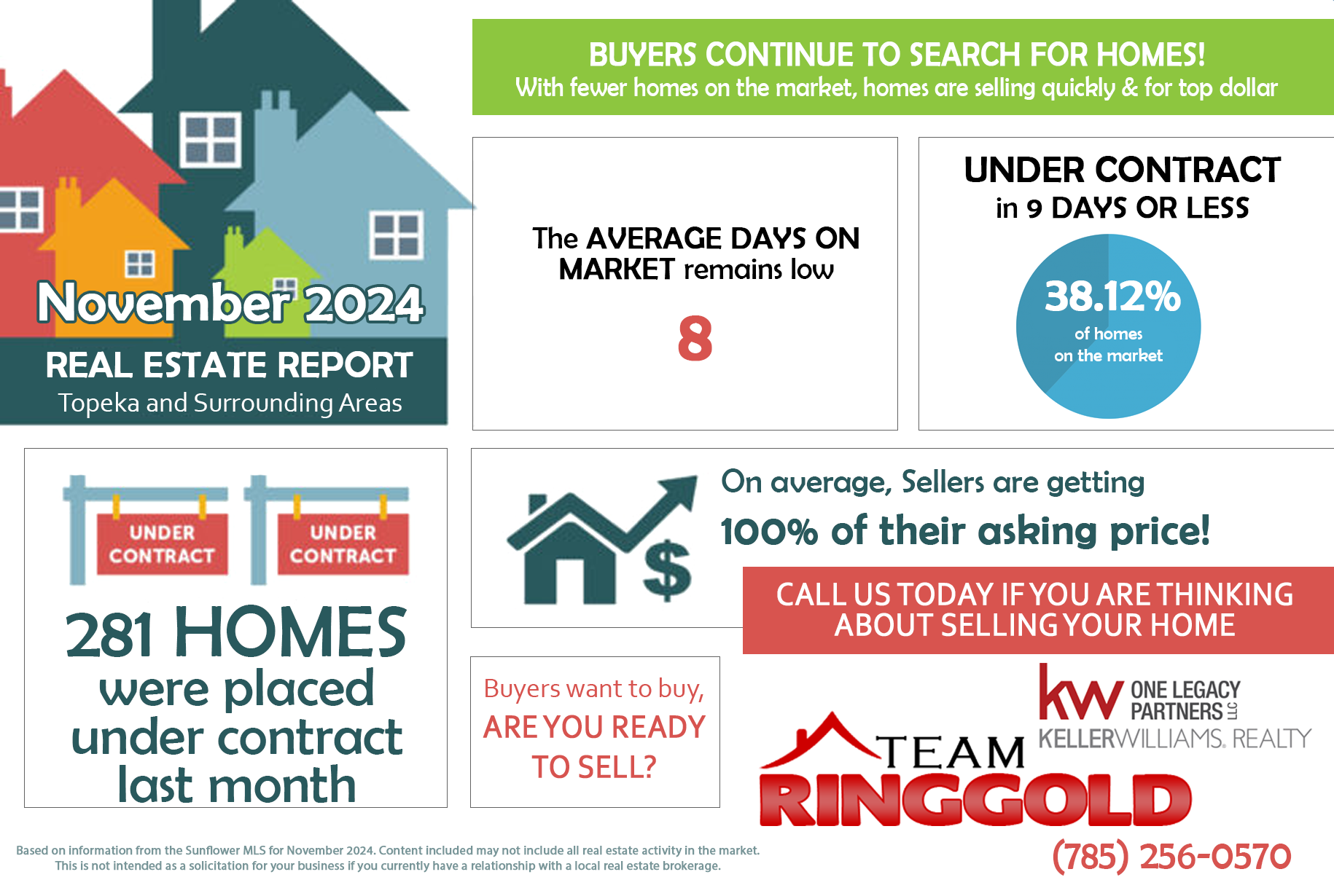 November 2024 real estate market stats for Topeka, Kansas, showing average home prices, days on market, number of homes sold, and active listings.