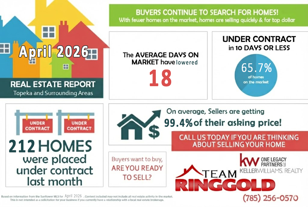 April 2026 real estate market stats for Topeka, Kansas, showing average home prices, days on market, number of homes sold, and active listings.