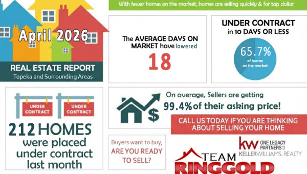 April 2026 real estate market stats for Topeka, Kansas, showing average home prices, days on market, number of homes sold, and active listings.