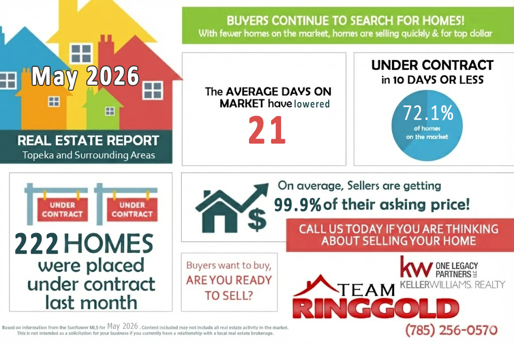 May 2026 real estate market stats for Topeka, Kansas, showing average home prices, days on market, number of homes sold, and active listings.