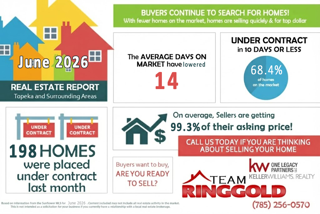 June 2026 real estate market stats for Topeka, Kansas, showing average home prices, days on market, number of homes sold, and active listings.
