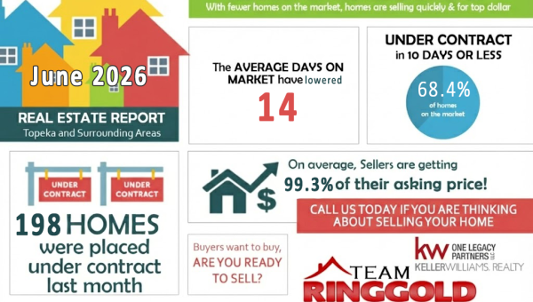June 2026 real estate market stats for Topeka, Kansas, showing average home prices, days on market, number of homes sold, and active listings.