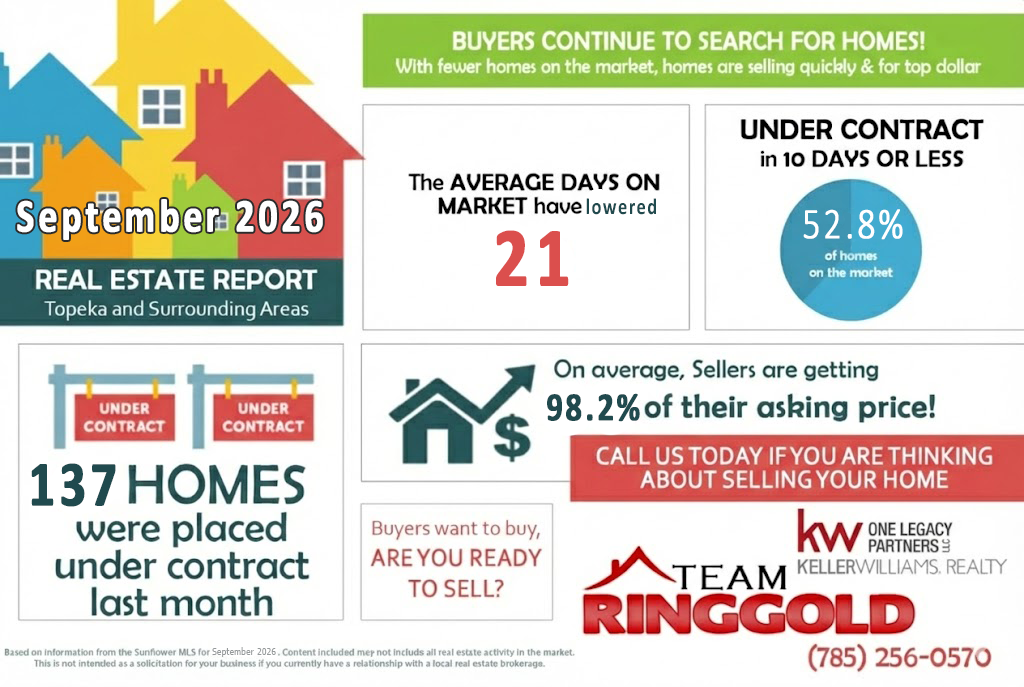 September 2026 real estate market stats for Topeka, Kansas, showing average home prices, days on market, number of homes sold, and active listings.
