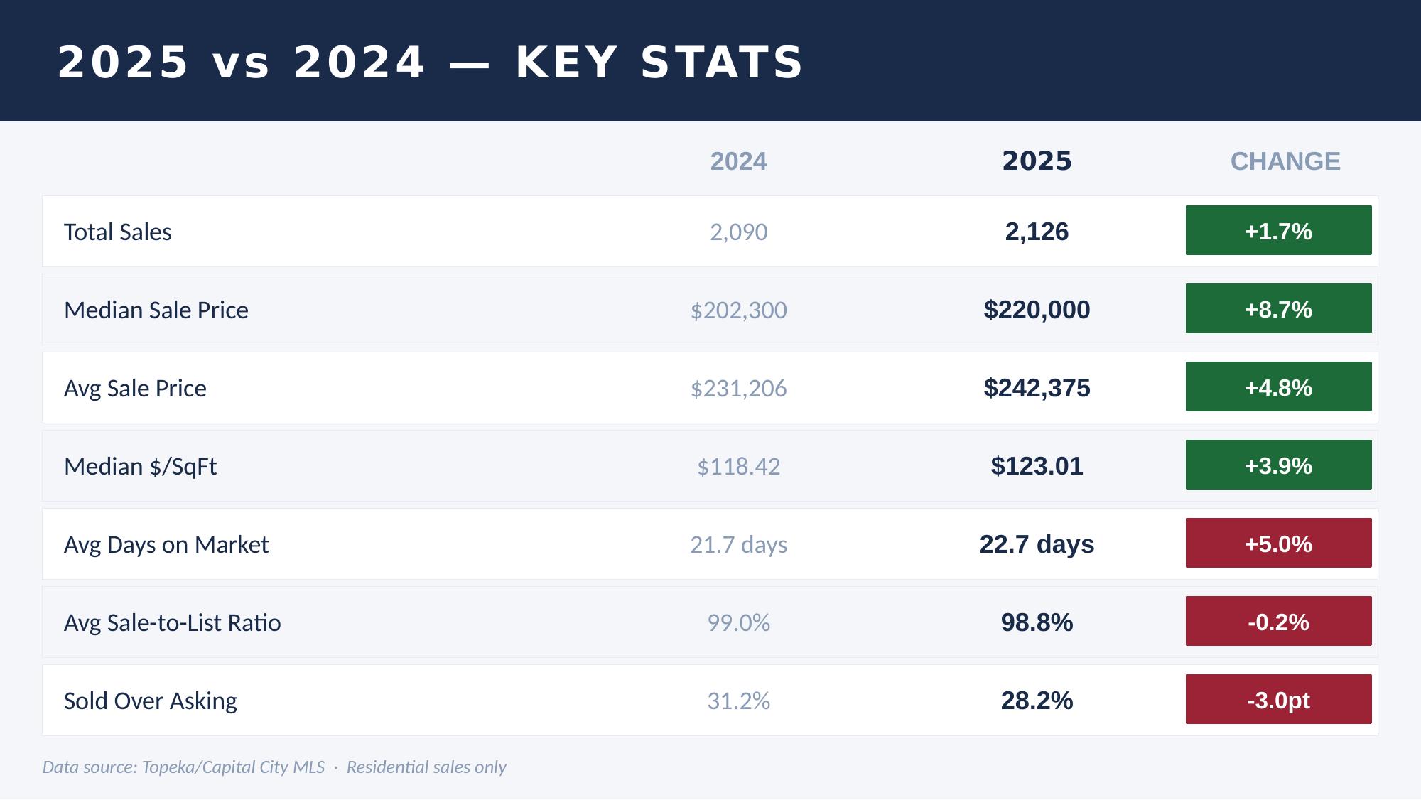 2025 vs 2024 Key Stats Table