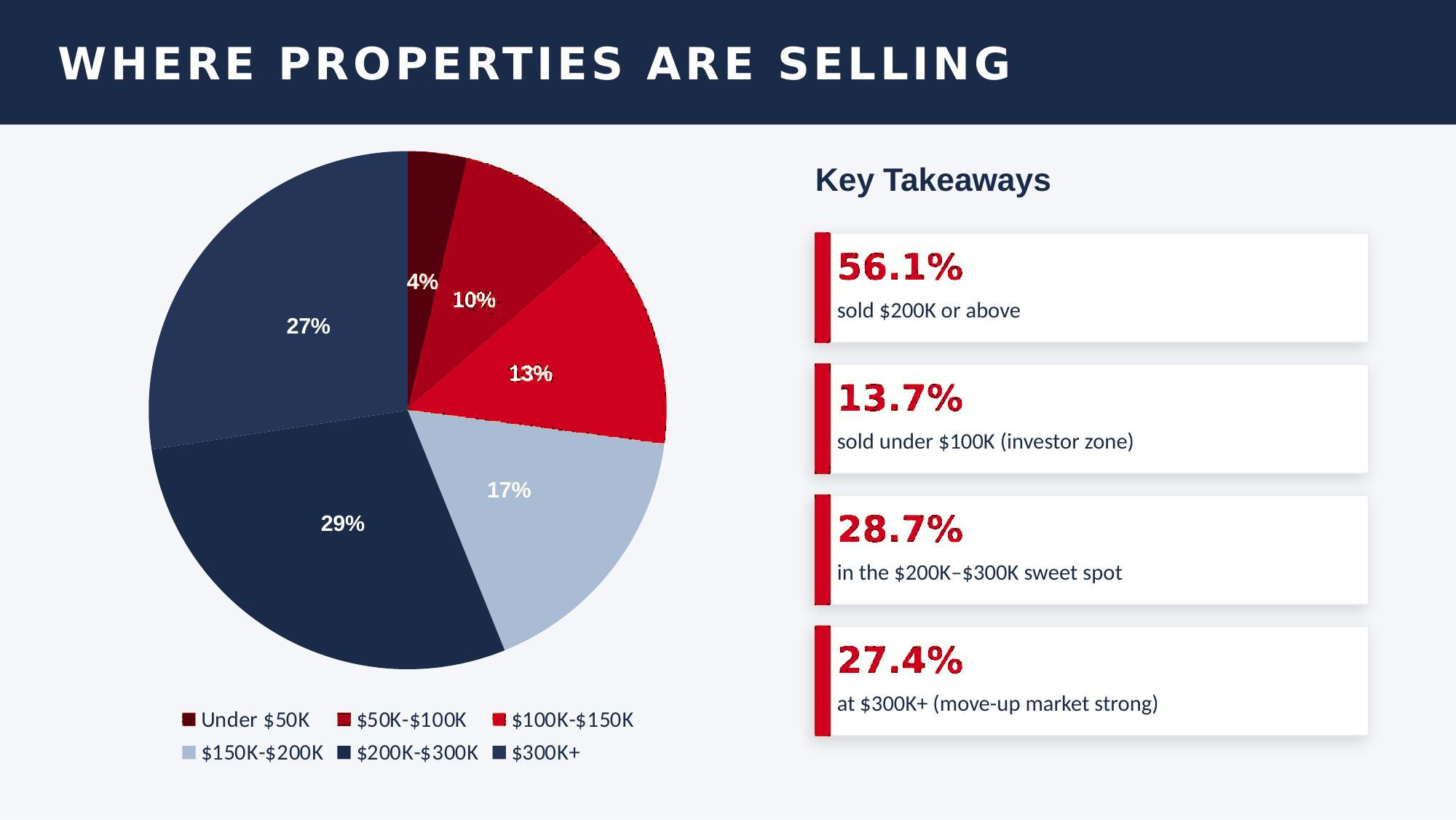 Where Properties Are Selling - Price Range Pie Chart