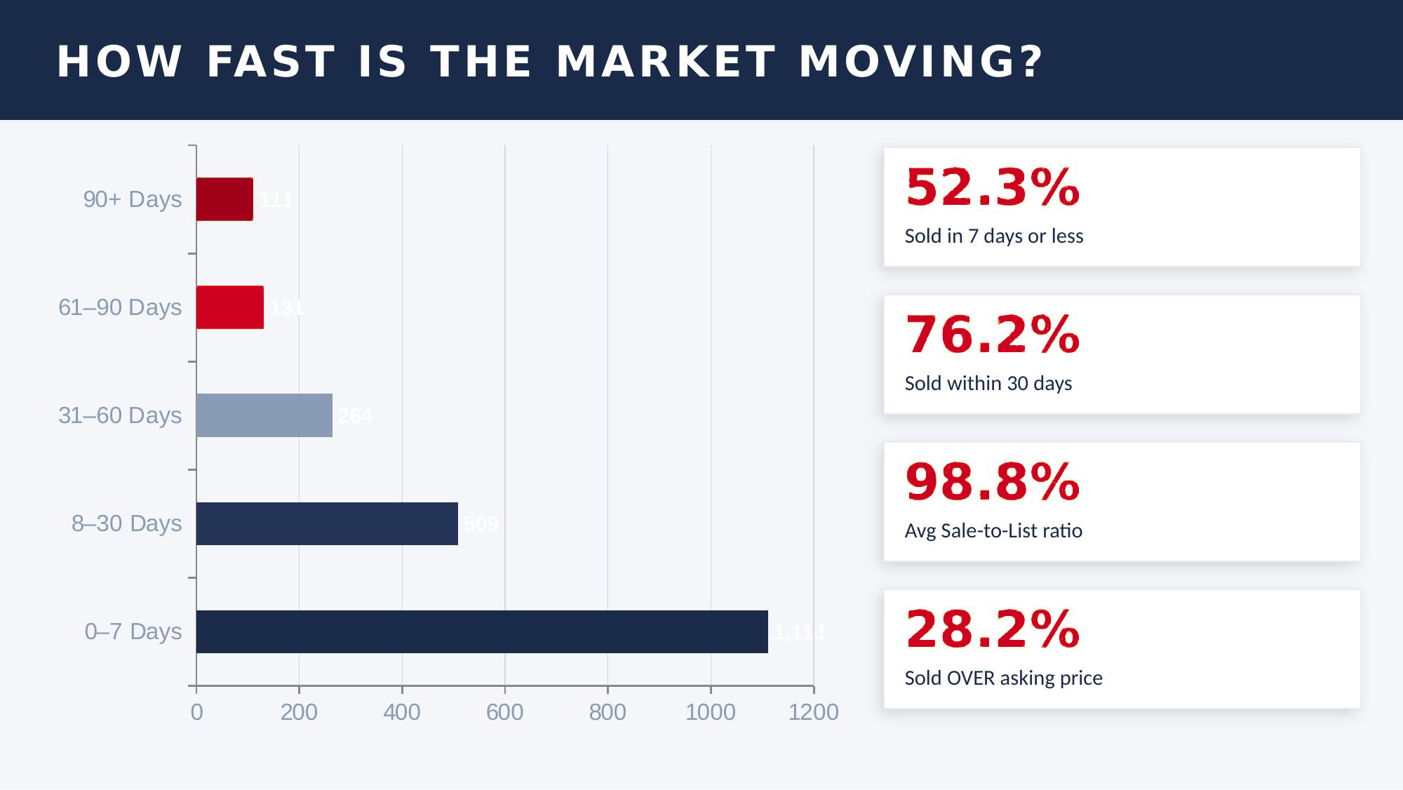 How Fast Is the Market Moving - Days on Market Chart