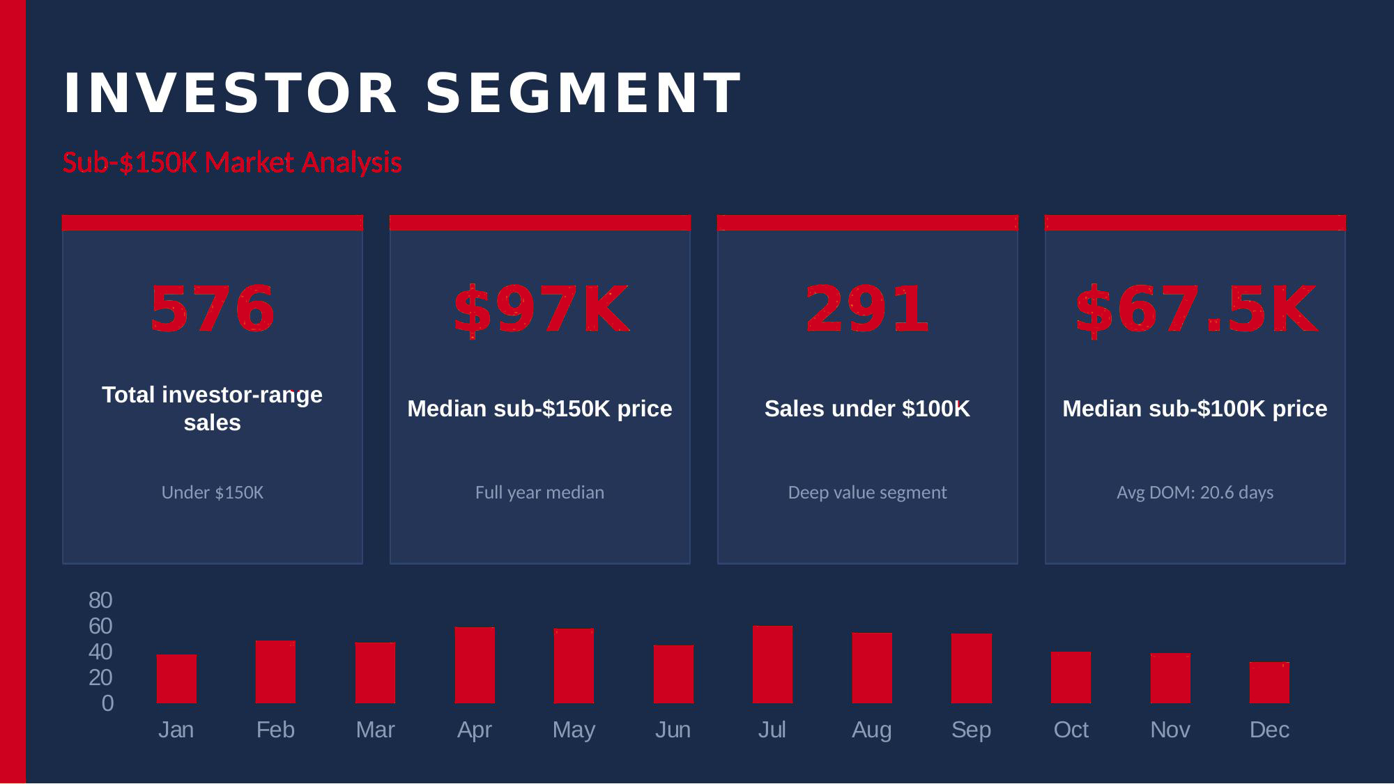 Median Price by Bedroom Count 2025