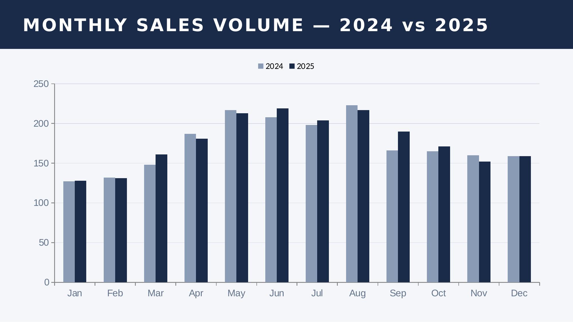 Median Sale Price 2024 vs 2025 Line Chart