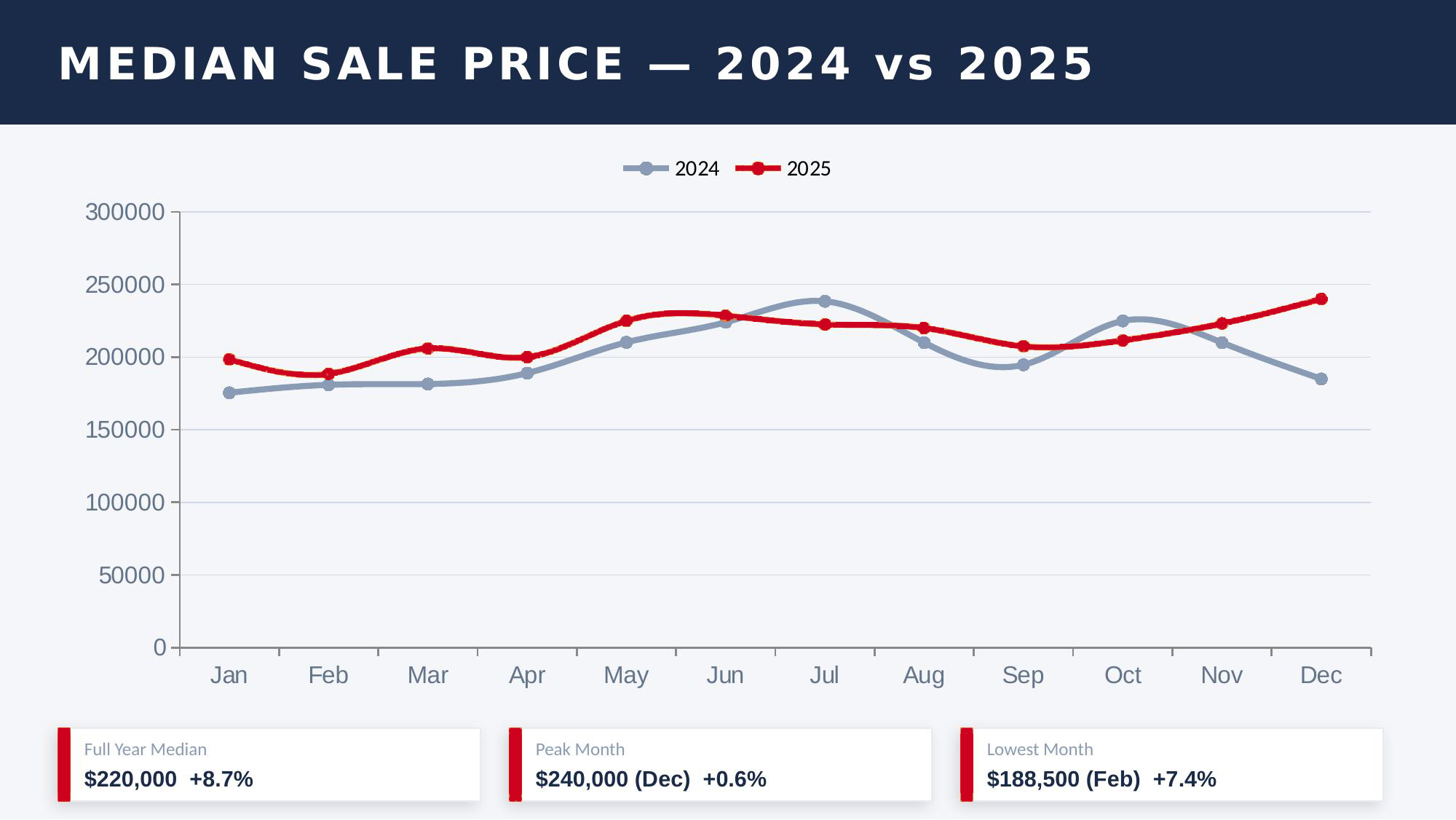 Median Price by Bedroom 2024 vs 2025